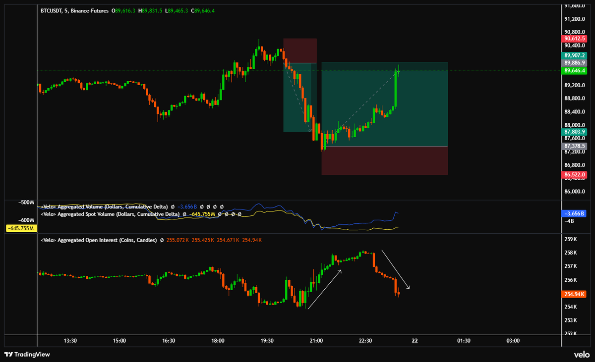 $BTC Shorts pile up after dump, price holds, starts to grind up, slow shorts covering at first, then squeeze all at once. Than you mister Trump for today's volatility.