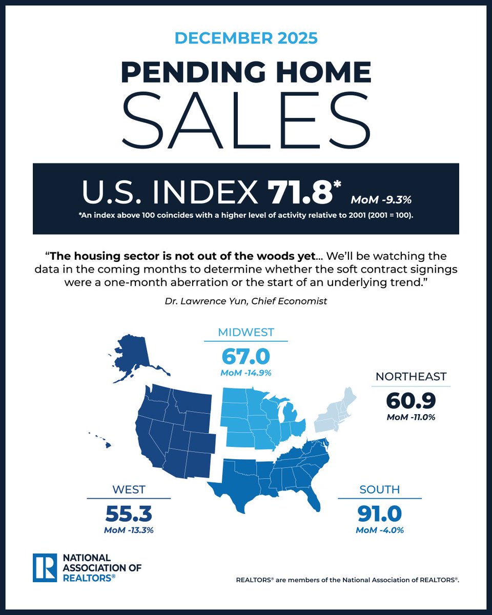 NAR_Research's tweet photo. In December 2025, pending home sales fell 9.3% month over month. #NARPHS
https://t.co/NZyQKYR51N https://t.co/cGOzi6aIOe