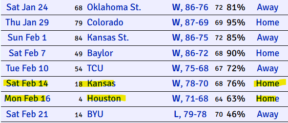 Seems like an awfully good opportunity to go to Ames...

Kansas &amp; Houston in a 3 day span all at home🤔
