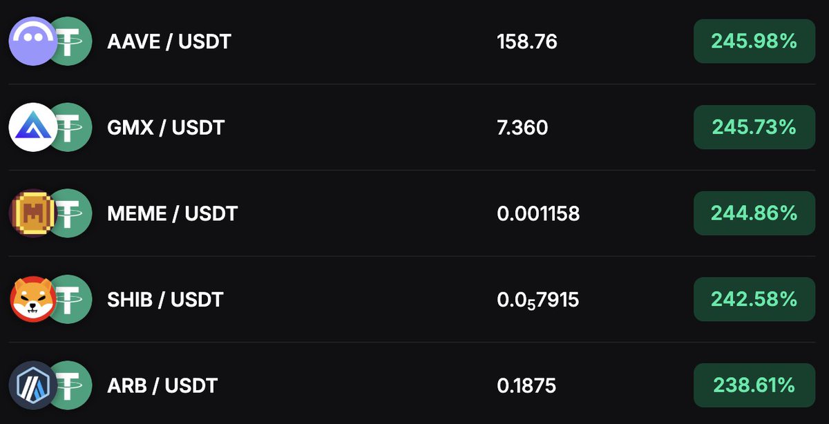 stobixcom's tweet photo. 🔥 Top APRs in Duals today with $USDT

• $AAVE/USDT — 245.98%
• $GMX/USDT — 245.73%
• $MEME/USDT — 244.86%
• $SHIB/USDT — 242.58%
• $ARB/USDT — 238.61%

Earn high yields in any market conditions 📈📉

Start your Dual now 👉 https://t.co/XqZjmXYSty https://t.co/XfdnpG8UJV