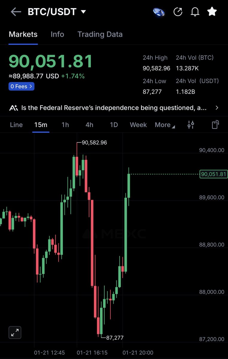 ⚠️ EL PRECIO DE BITCOIN RECUPERA LOS $90,000 DE NUEVO TRAS EL ANUNCIO DE  QUE TRUMP 🇺🇸 CANCELA LOS ARANCELES ADICIONALES A LA UNIÓN EUROPEA 🇪🇺‼️👀