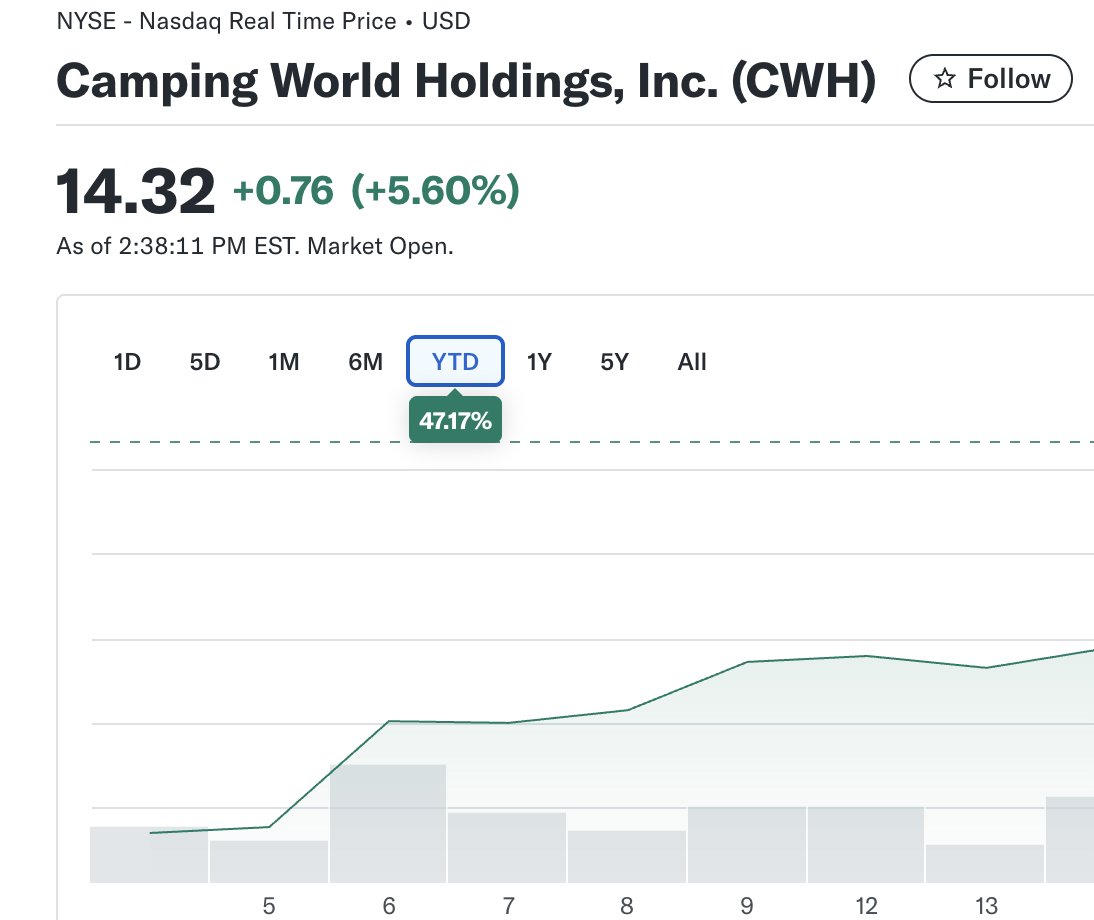 LongVolReport's tweet image. Camping World ( $CWH ) is nearly +47% YTD. 

Is this the year of small and mid caps?