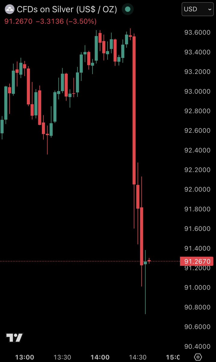 BREAKING: Gold and silver prices fall sharply as President Trump announces he is no longer imposing new 10% tariffs on the EU.

This is the most tradable and profitable market of all time.