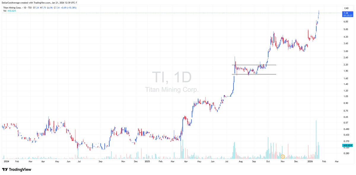 FibSixOne8's tweet image. any other #zinc barons riding this with me?

#graphite $ti.to $tii