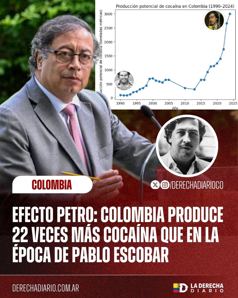 DerechaDiarioCO's tweet image. 🚨🇨🇴 | EFECTO PETRO: Según el informe más reciente de la UNODC, bajo el gobierno del comunista Gustavo Petro, Colombia alcanzó récord en producción de cocaína, superando las 3.000 toneladas anuales, 22 veces más que en la época de Pablo Escobar.