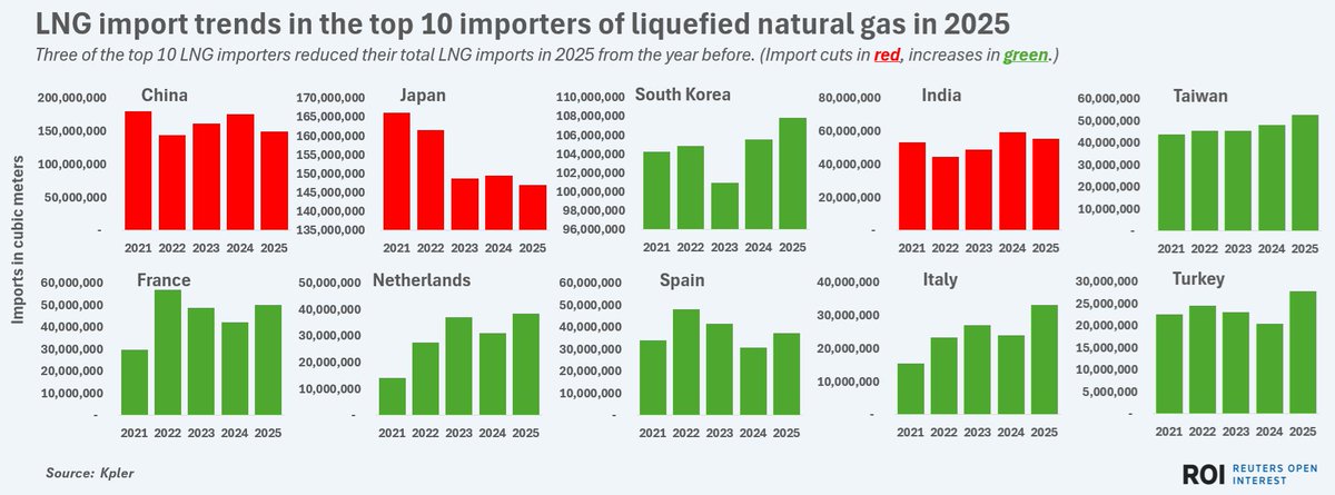 sohbetkarbuz's tweet image. What excites and worries LNG exporters in 2026
reuters.com/markets/commod…