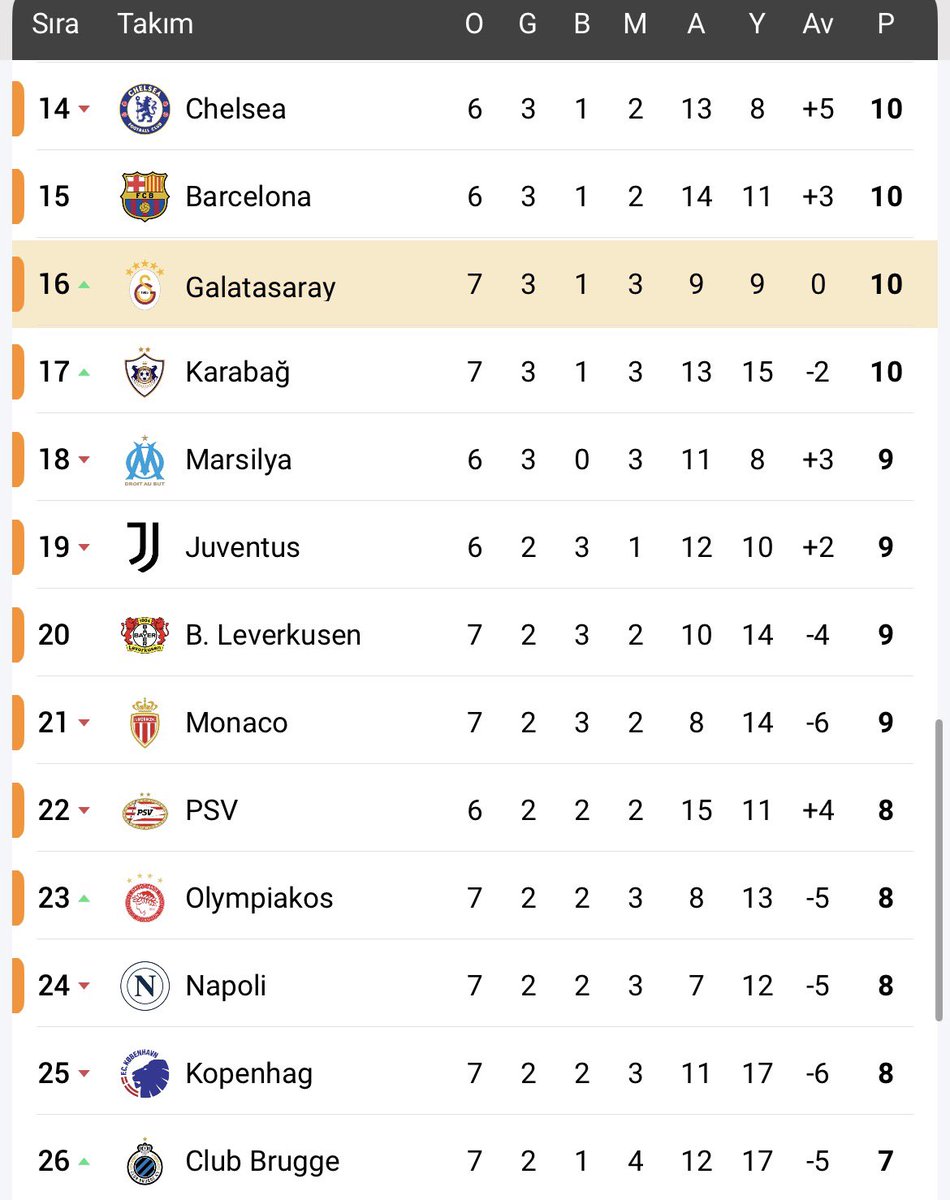 Bir Türk takımı Ş. Ligi’nde 10 puan topladı ve ilk 24’de yer aldı. Seversiniz sevmezsiniz, hepimiz başka takımları tutuyoruz ama bu gurur hepimizin. Tebrikler Karabağ.