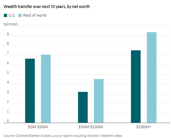 dmlevitt's tweet image. The great wealth transfer is here, as #millennials+#GenZ poised to inherit $4.6T of global #realestate. Nearly $2.4T of that in USA. 'In a selfish way, Sofia+I want our children really close by' #ColdwellBanker #CRE #mortgage #BabyBoomers  wsj.com/real-estate/lu… via @WSJ