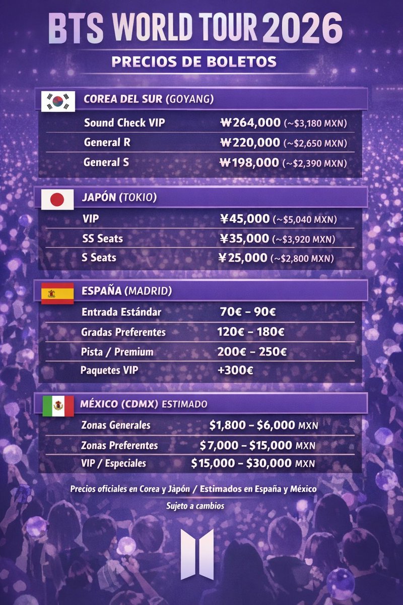ooo0021jk's tweet image. Ve a la comparación de precios de otros países, a comparación a México, realmente es un abuso @Profeco por favor apoyen a que esto sea regulado #BTS_WORLDTOUR #BTS_WORLDTOUR_MEXICOCITY