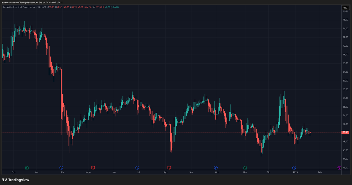 ax951's tweet image. $IIPR 50 dolares de dividendos.
