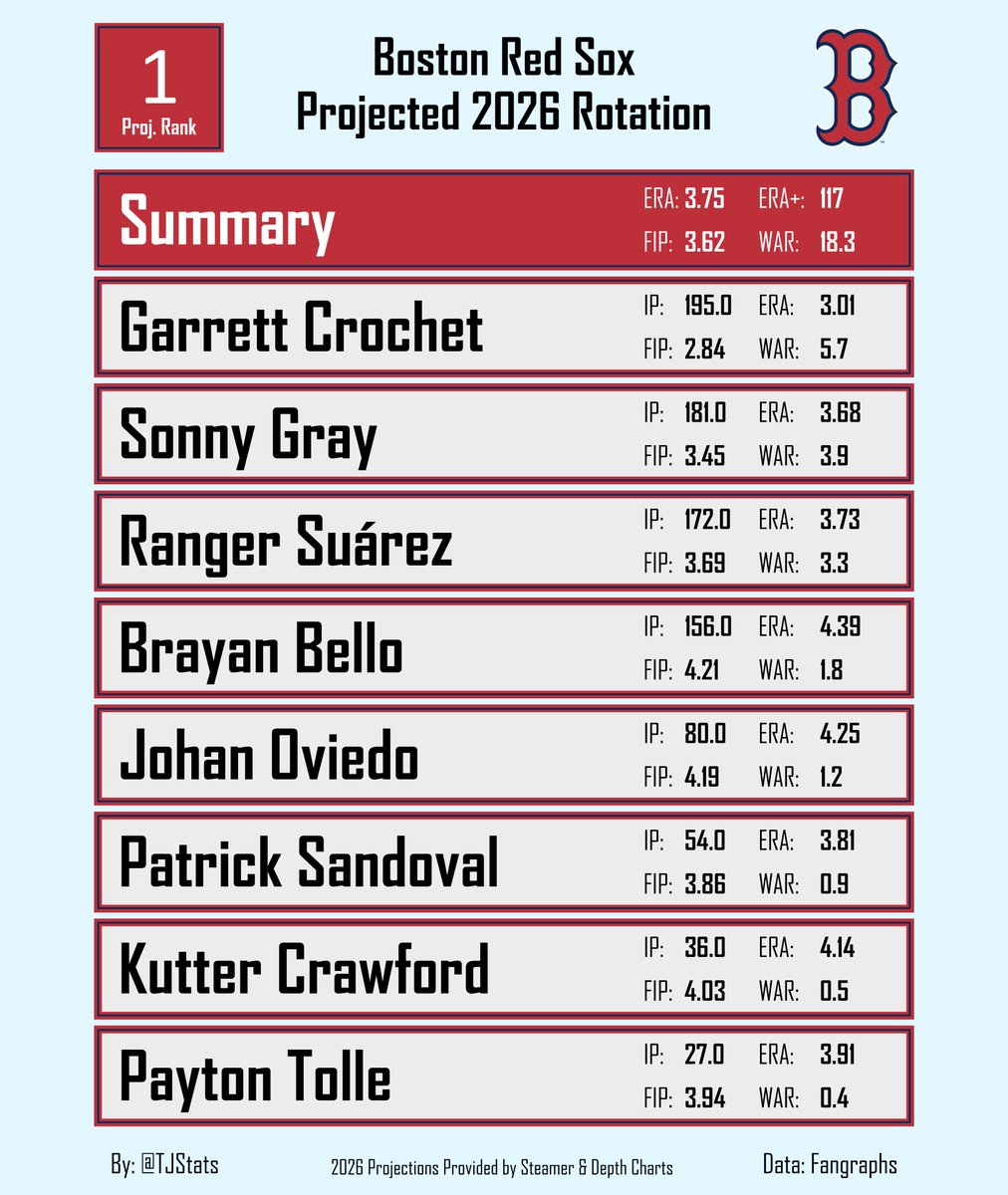 The Boston Red Sox are projected to have the best rotation in MLB!

Who do you think has the best starting pitching group in the league?