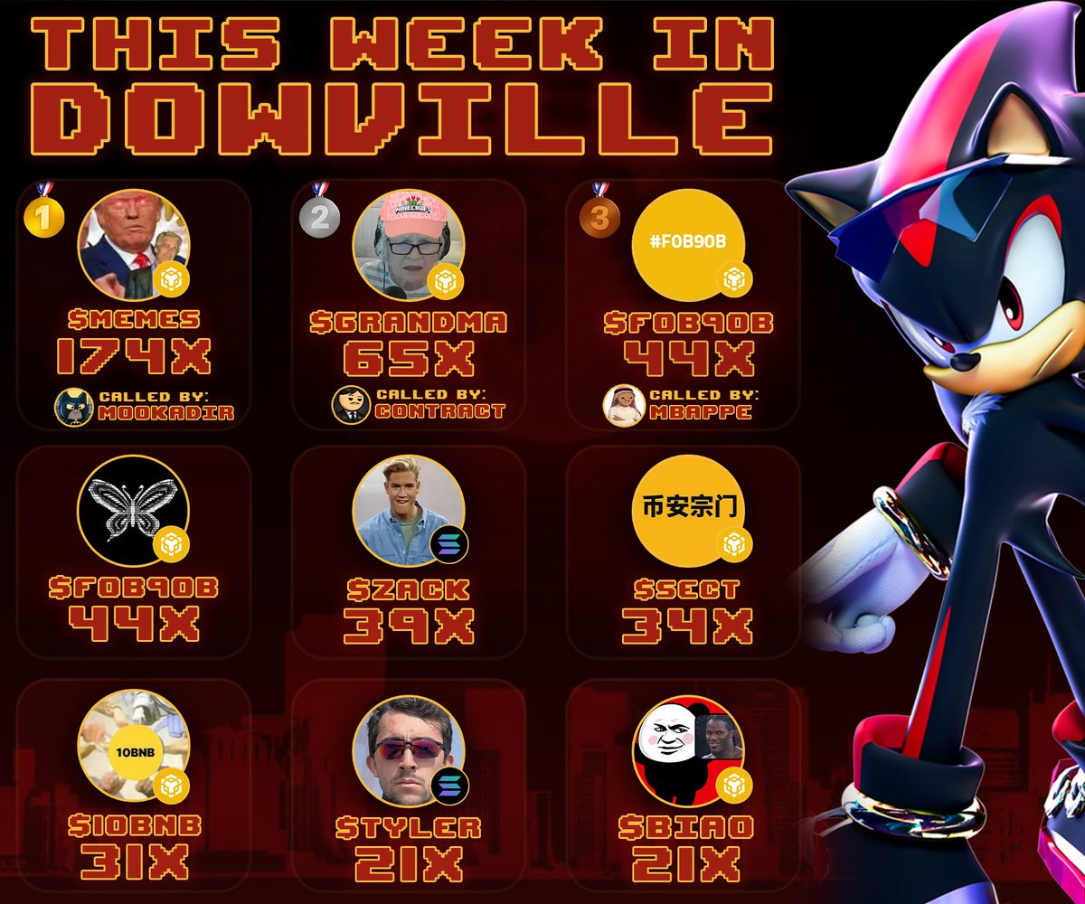 BNB volume back? DowVille running it as usual.

🥇 $MEMES 150K -> 26M (174X by <a href="/MooKadir11/">MooKadir (4,4)</a>)
🥈 $GRANDMA 4K ->280K (65X by <a href="/c0ntractdropper/">C0NTRACT</a>)
🥉 $F0B90B 45K -> 2M (44X by <a href="/mbappecrypto7/">MBAPPE ARMY🪖</a>)