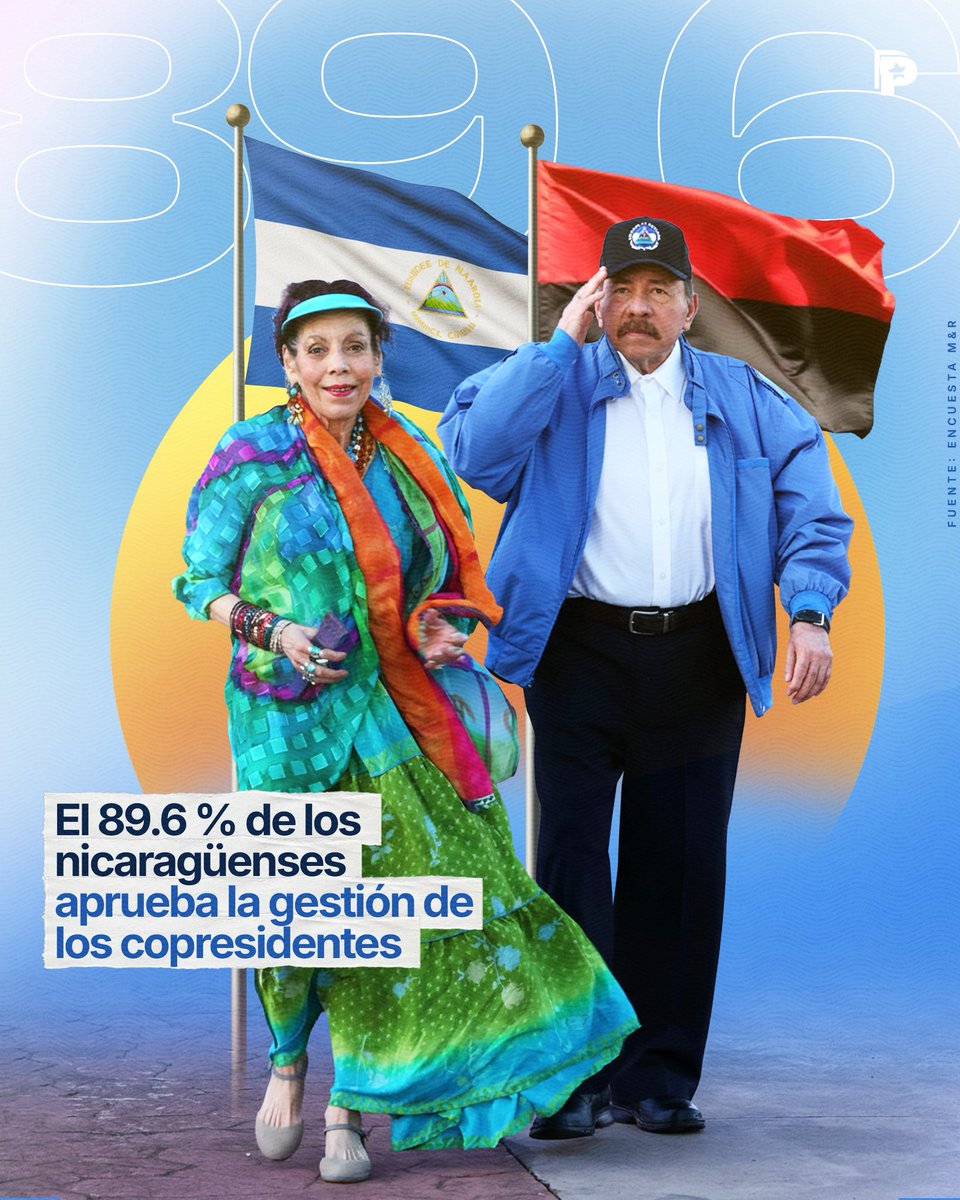 ✊🕊️  La encuesta de M&amp;R Consultores refleja un amplio respaldo del pueblo nicaragüense a la gestión de los copresidentes Daniel Ortega y Rosario Murillo, al registrar un 89.6 % de aprobación, resultado que confirma la valoración positiva de los proyectos sociales.