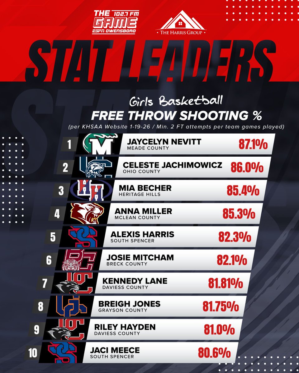 102.7 The Game ESPN Owensboro tweet media