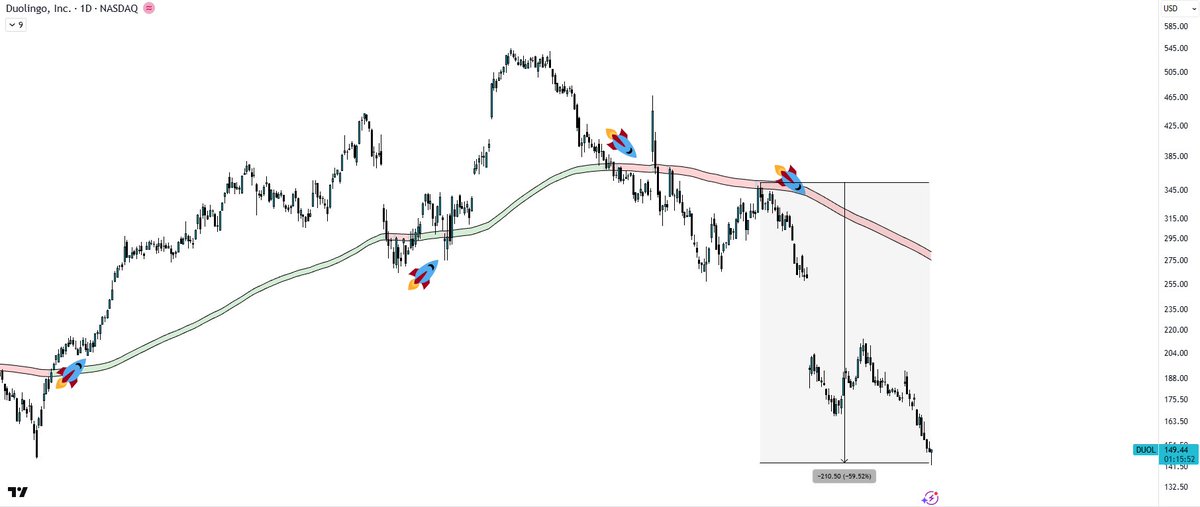 crazy how a little line can determine a stocks future