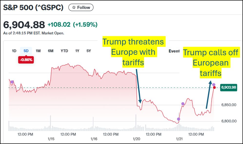 The most consistent them in Trump's second term has been that every time he leans into his tariff agenda, markets tank, and every time he backs off, they rise. And here's the latest round of uppy-downy to prove the point.

Markets clearly believe that Trump's tariff agenda hurts