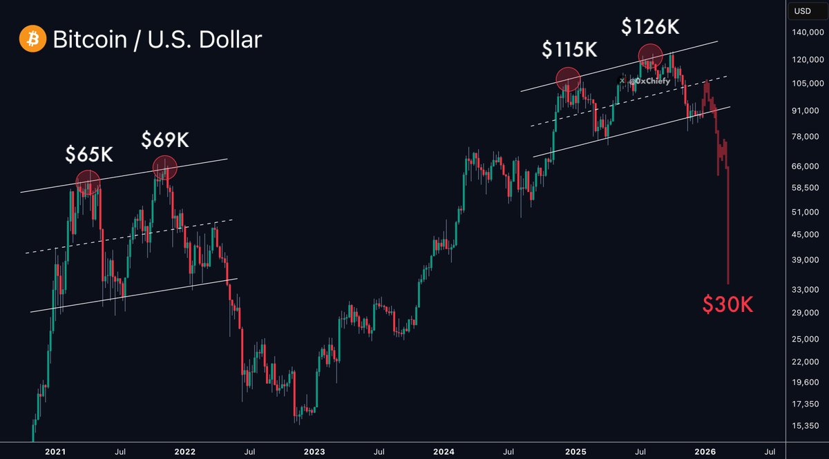 0xChiefy's tweet image. This chart perfectly predicted the current Bull Trap.

If the 2021 pattern holds, $BTC will dump to $30,000 next month.

Are you actually prepared for that scenario?