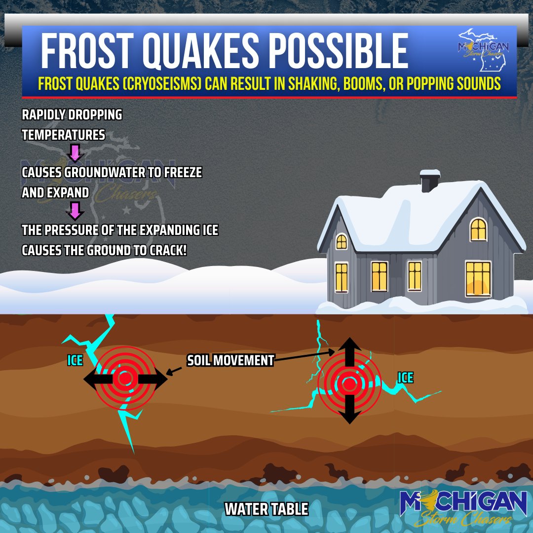 Remember when we were taught in science class how ice takes up more volume than liquid water? This less density/more volume combination is like freezing a full water bottle in a freezer, then taking it out and opening it up, only to have the ice try to jump through the opening in