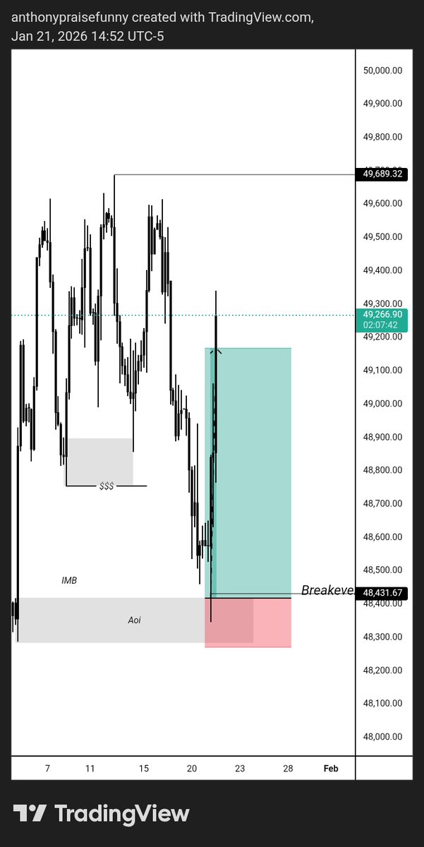 futurefx0's tweet image. US30 Buy — Full TP 📊
Trade reached full target (1:5R).
Risk was protected early.
Plan executed as intended.
Process &amp;gt; emotion.
#US30 #Trading #RiskManagement