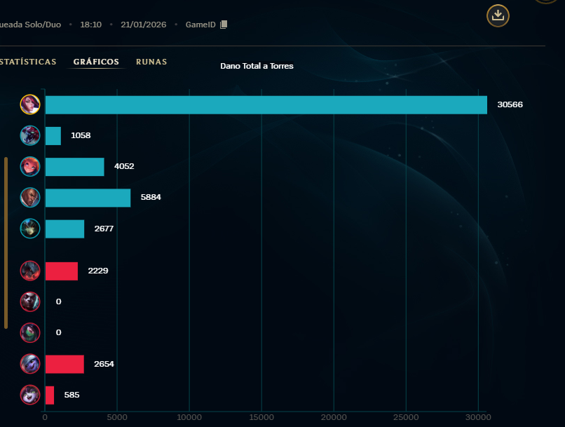 como caralhos eu dei 30k de dano em torre em 18 minutos de jogo?