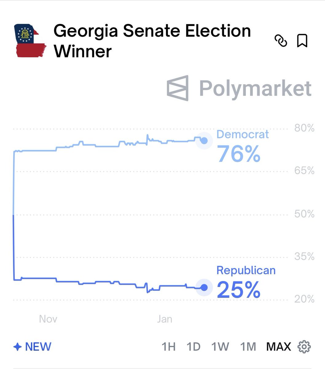 If Congressional Republicans did something about election integrity, Georgia would be a pure red state everytime.

All I've heard is talk &amp; more talk, but when will something like the SAVE Act, requiring proof of citizenship for vote registrants, finally get pushed through?

If