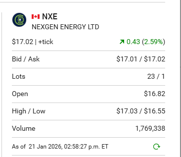 Camericd's tweet photo. NexGen Energy ($NXE) nice jump thru the $17 threshold.
Another ATH this week. https://t.co/9UDQUPeK5k