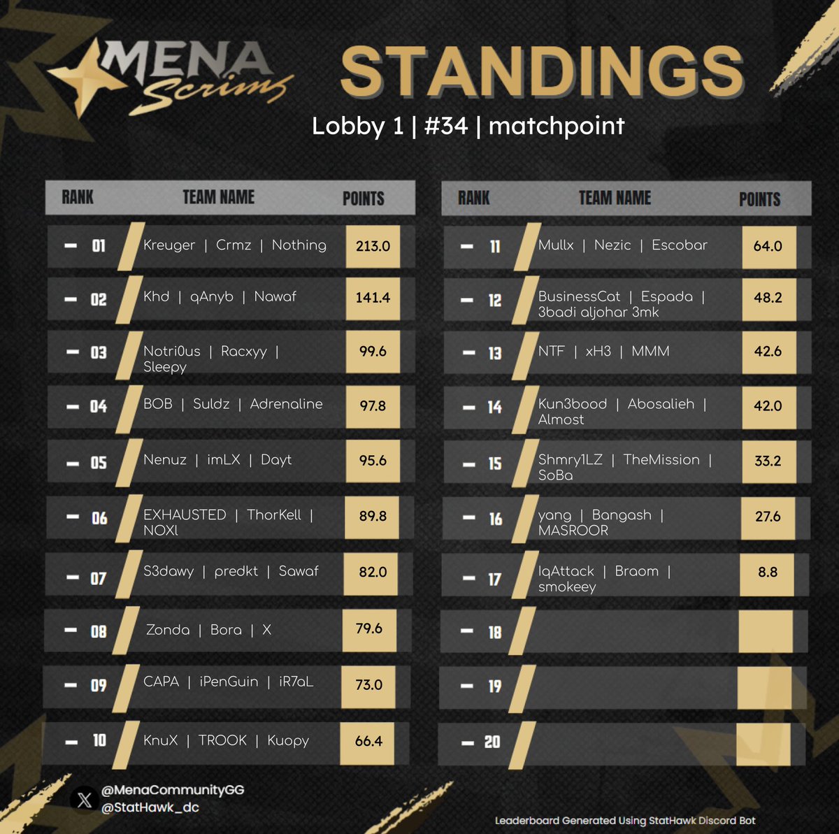 vKreugerr's tweet image. Haven's Hollow @MenaCommunityGG Trios Customs #CHAMPS w/ @NotCrmz @Q8znothing #Back2back