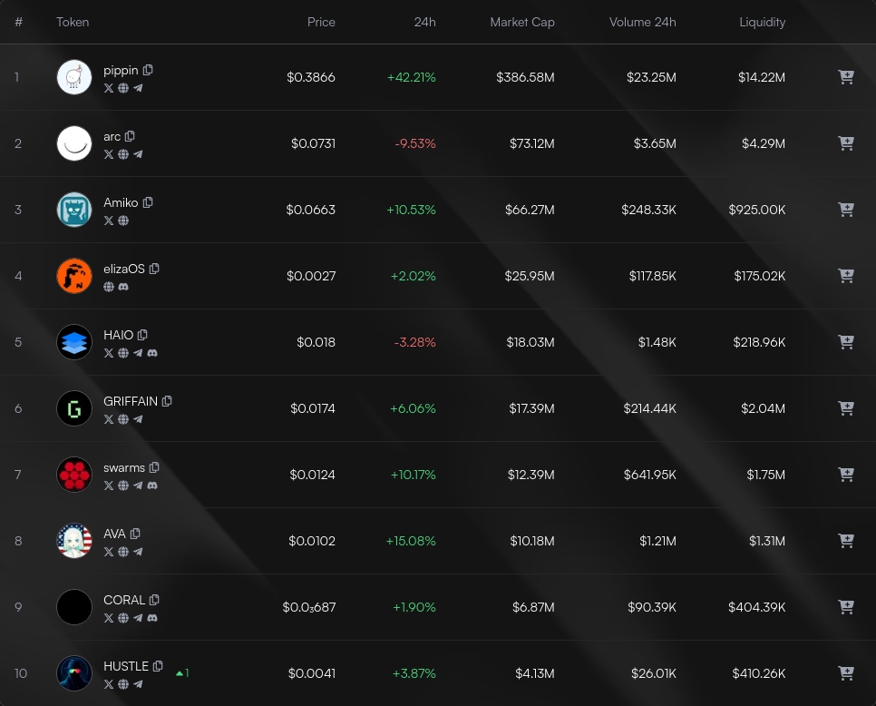 IndexUpdates's tweet image. AI Agents hourly update:

- $Amiko rises to 66.3M mcap
- $GRIFFAIN climbs to 17.4M mcap
- $HUSTLE enters top 10, replacing $AVO

neglect.trade/index/ai-agent…
