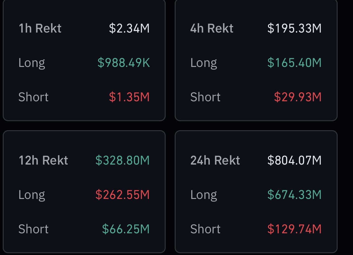 ⚠️ ALERT: More than $800 MILLION LIQUIDATED in the past 24hrs! 🚨 $674M IN  LONGS GET FLUSHED! 💥 #Crypto #Bitcoin #Ethereum #CryptoCrash #Liquidation  #CryptoNews #BitcoinCrash
