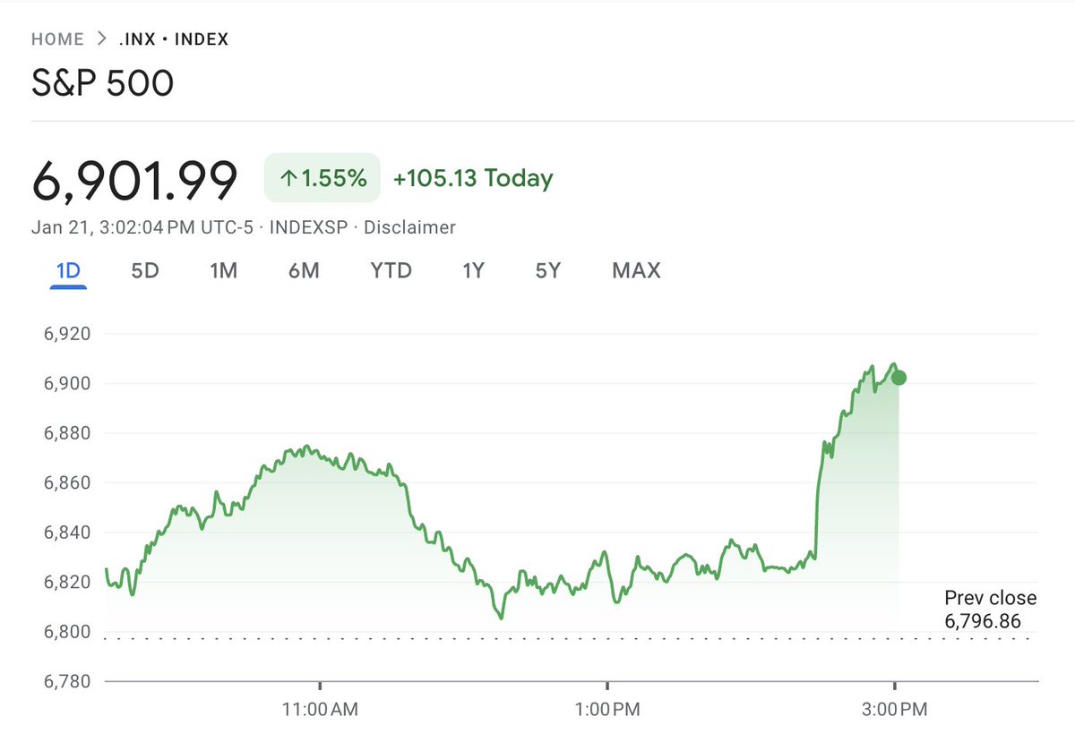 Crazy how people haven't figured this out by now:

US announces tariffs.
Stock market goes down.
US 