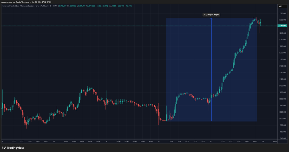 ax951's tweet image. $EDN +15% en 2 dias. 

claro que se cumplio la premonicion premonitaria de $2.200 horneros falsificados a finales de 2025