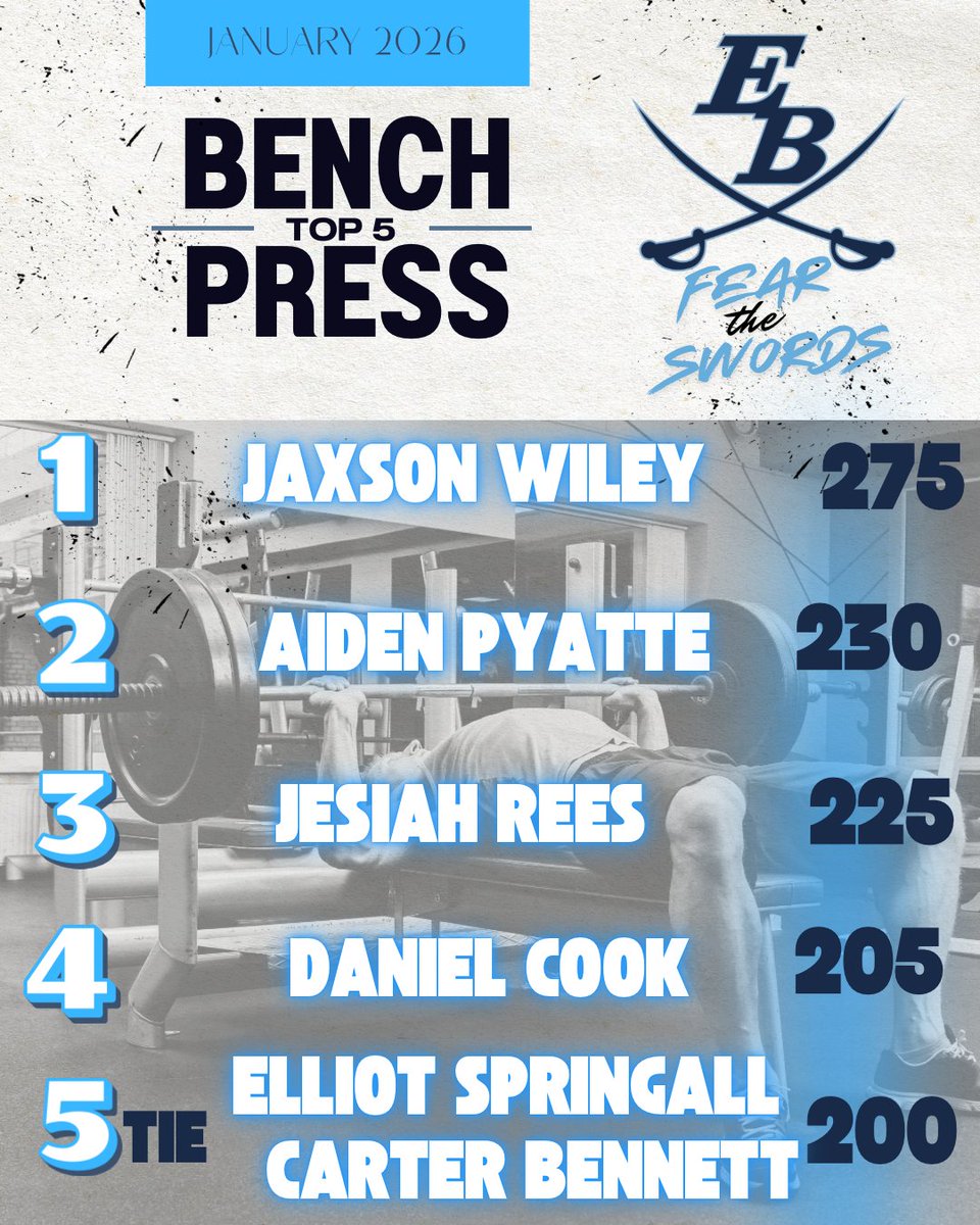 eastburke_fb's tweet photo. Top 5 Bench Press max outs from our 1st round of testing this month!  Cavs are on the hunt!  #FearTheSwords https://t.co/l2zC2jZR9N