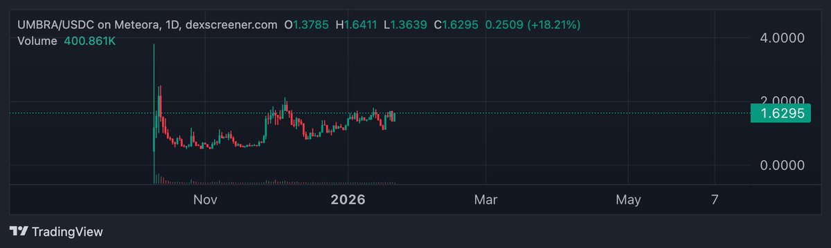 OzenInvests's tweet image. Trumps shit is over, the big pump will be earlier than expected. Be ready, be positioned, $umbra mode now. Send it with haste, big things around the corner that most aren't ready for yet 👀☂️

Umbrillions.