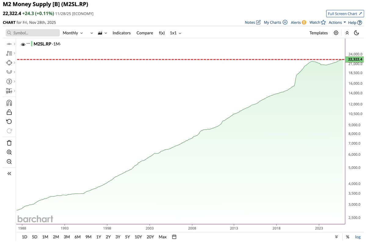 Barchart's tweet image. U.S. M2 Money Supply hits all-time high of $22.3 Trillion 🤑📈🥳