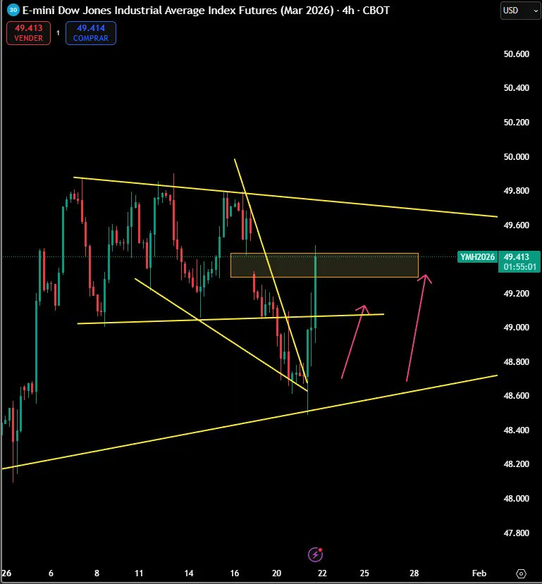 Y así estábamos en el directo de trading! Con pullback incluido hoy para ir a cerrar los gaps:

#DOWJONES

Antes:

Primer Objetivo: cierre de la ventana del GAP

Segundo objetivo: cerrar GAP 🎯🎯🎯🎯🎯🎯

open.substack.com/pub/alexpwong/…