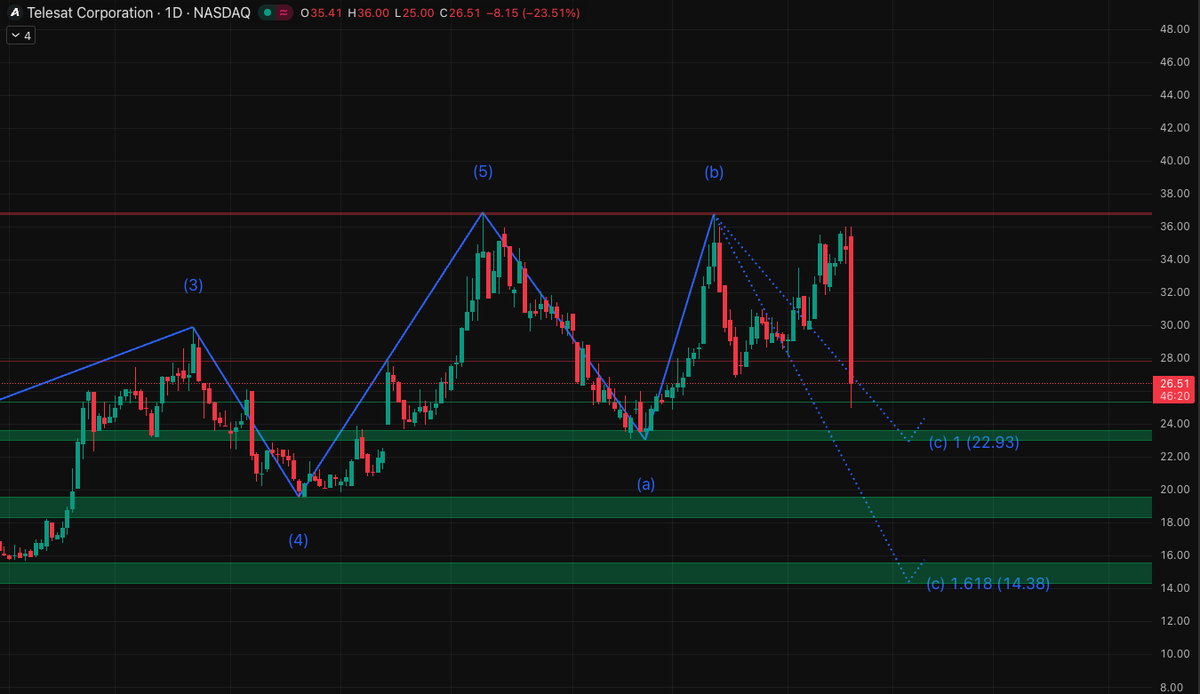 🚨 $TSAT CRASH ALERT: Panic or Precision? 📉

Absolute slaughter on Telesat today, down over 23% in a vertical flush. Retail is screaming, but the Elliott Wave structure predicted this exact move.

The Breakdown:

The Rejection: $TSAT hit a brick wall at the $36 Wave (b) peak.