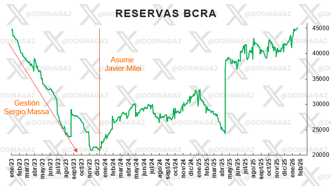 Superamos los 45mil millones de reservas señores!