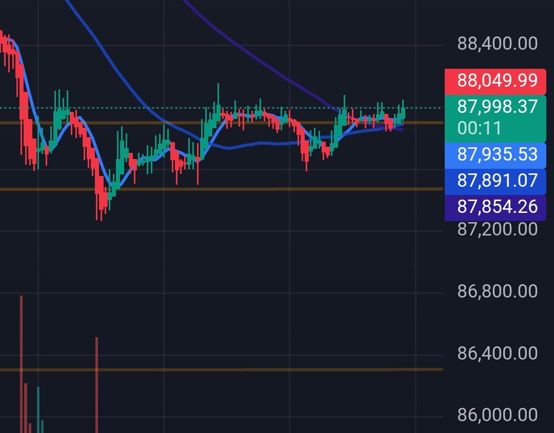 OffendedRadical's tweet image. I guess I accidentally watched that beauty happen on the minute chart.

Really felt like Zen seeing the price go straight along that orange line (of which the bottom line is the uptrend from the low in April 2025, so these horizontal lines actually go up).