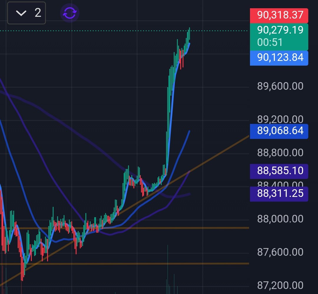 OffendedRadical's tweet image. I guess I accidentally watched that beauty happen on the minute chart.

Really felt like Zen seeing the price go straight along that orange line (of which the bottom line is the uptrend from the low in April 2025, so these horizontal lines actually go up).
