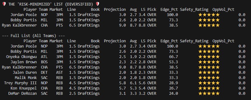 The_B_Sharps_'s tweet photo. Today’s slate = model → filter → execute.

Two-stage spread model
Risk-minimized prop list
Strict bankroll rules
Current run: 37–19 (66.1%)
+161.8% ROI
Card is live → Discord Coming Soon 
#NBABets https://t.co/u9PLgWZwy0