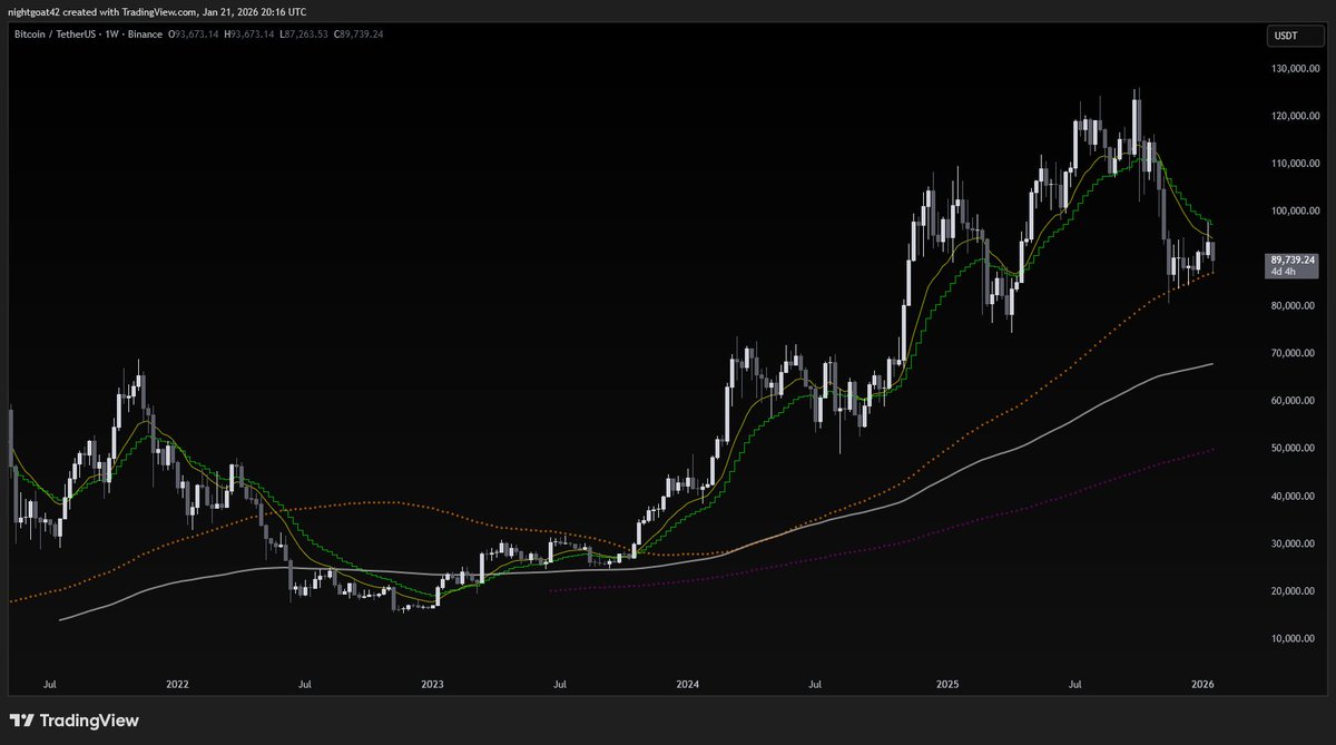 $BTC

the only chart and timeframe i'm really paying attention to right now...

price pinched between the short-term 13-21 EMAs (green and yellow) and mid-term 100 MA (orange)

until price makes a close above/below these on the weekly, we're just chopping