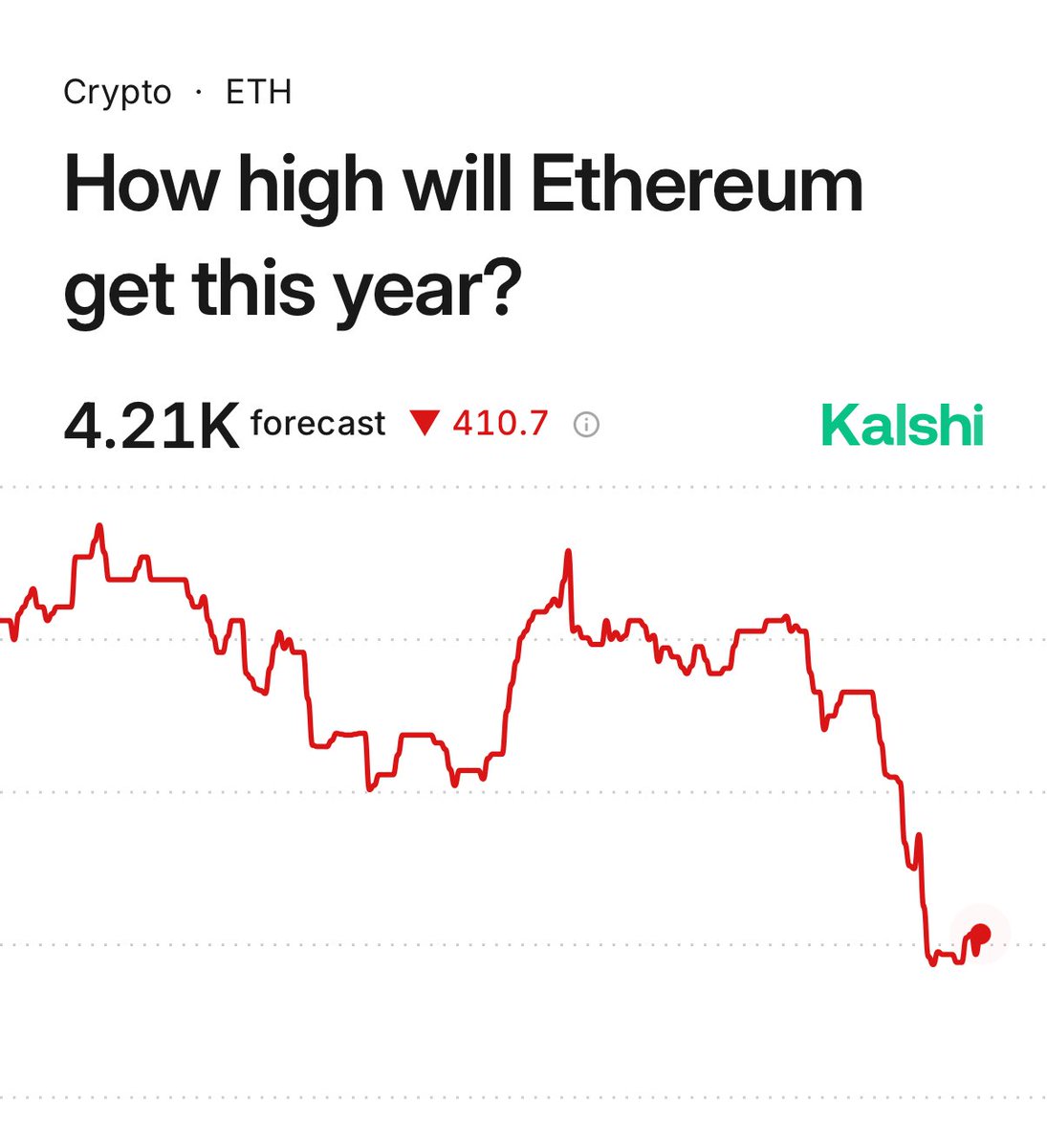 JUST IN: $ETH currently forecasted to go as high as $4.21K this year, per traders on Kalshi.
