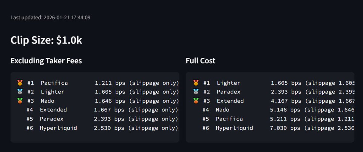 LordYapper's tweet image. With this tool (app.hyperliquid-tools.xyz/liquidity_anal…), you can see which exchange will execute the trade with the least losses. Losses are measured in BPS (slippage + taker fee).

The website features all of the currently popular Perp DEXs.