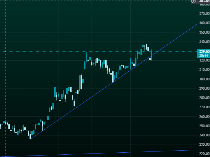 FrunjianCM's tweet photo. Short is open on Google, 

If closes and confirms above the green trendline then i am taking loss. https://t.co/xJ2JEusInG