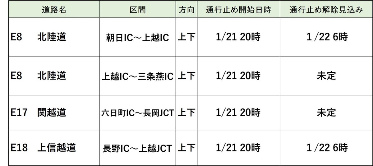 【新潟・長野県 高速道路 予防的通行止を6時に一部解除見込み】     
21日（水）20時より実施していた、大雪の影響による予防的通行止めについては、6時に一部解除する見込みです。   
詳細は画像およびリンク先をご確認ください。  
なお、通行止め解除見込み時間は、変更となる場合があります。