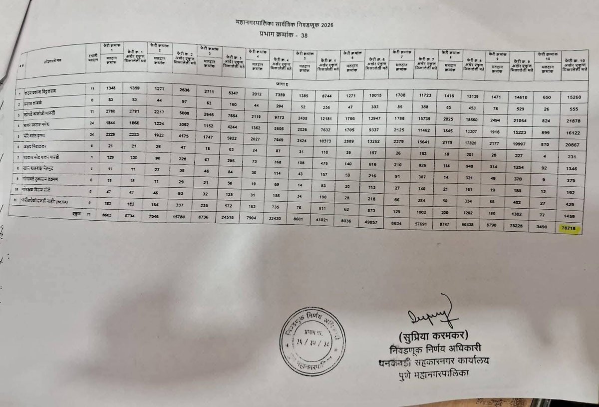 निवडणुकीचा निकाल लागला तो जनतेचा कौल नसताना काही अंशी तो आम्ही मान्य करतोय,

पण निवडणूक निर्णय अधिकारी सौ. करमरकर मॅडम यांनी मुख्य निवडणूक अधिकारी आयुक्त पुणे मनपा यांना मतदानाच्या दिवशी रात्री १०:००वा. प्रभाग क्रमांक ३८ ची एकूण मतदान करणाऱ्याची संख्या ७९ हजार ८२६ इतकी जाहीरपणे