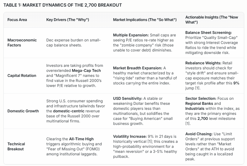 deltasage_ai's tweet photo. #BullvsBearAnalysis
#RussellIndex
The Bull Case: "The Catch-Up Trade"
• Historically, small caps have traded at a significant discount to large caps for much of the early 2020s. 
• The move to 2,700  represents the market finally pricing in a normalized earnings environment. 
• If earnings growth for the Russell 2000 outpaces the S&P 500 in Q1 2026, this 9% rally  could be the foundational stage of a secular bull market for small equities.

The Bear Case: "The Duration Trap"
• Small caps remain highly sensitive to "higher-for-longer" interest rate scares. 
• Any resurgence in January/February inflation data could lead to a sharp contraction. Furthermore, a 9% gain in three weeks  is statistically overextended (Standard Deviation > 2.0), suggesting that the "easy money" of this specific leg has been made.

#KeyTakeAways
• Historic Momentum: The Russell 2000 has ended its period of stagnation by hitting a record 2,700, gaining 9% in just 21 days 

 • Regime Change: The market is shifting from "Concentrated Tech" to "Broad Risk-On," indicating high investor confidence in the underlying U.S. economy. 

• Valuation Realignment: The primary driver is the narrowing valuation gap between small-cap and large-cap stocks as interest rate fears subside. 

• Tactical Caution: While the trend is bullish, the 9% YTD velocity  suggests a period of consolidation is likely; investors should look for "quality" within the index rather than speculative "junk" rally participants. 

• Monitor: Keep a close watch on the 2,650 level, which should now act as "new floor" support if a pullback occurs.