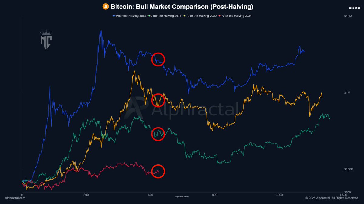 Bitcoin is at the point in the cycle where we normally enter a bear market.  What if this time is different?