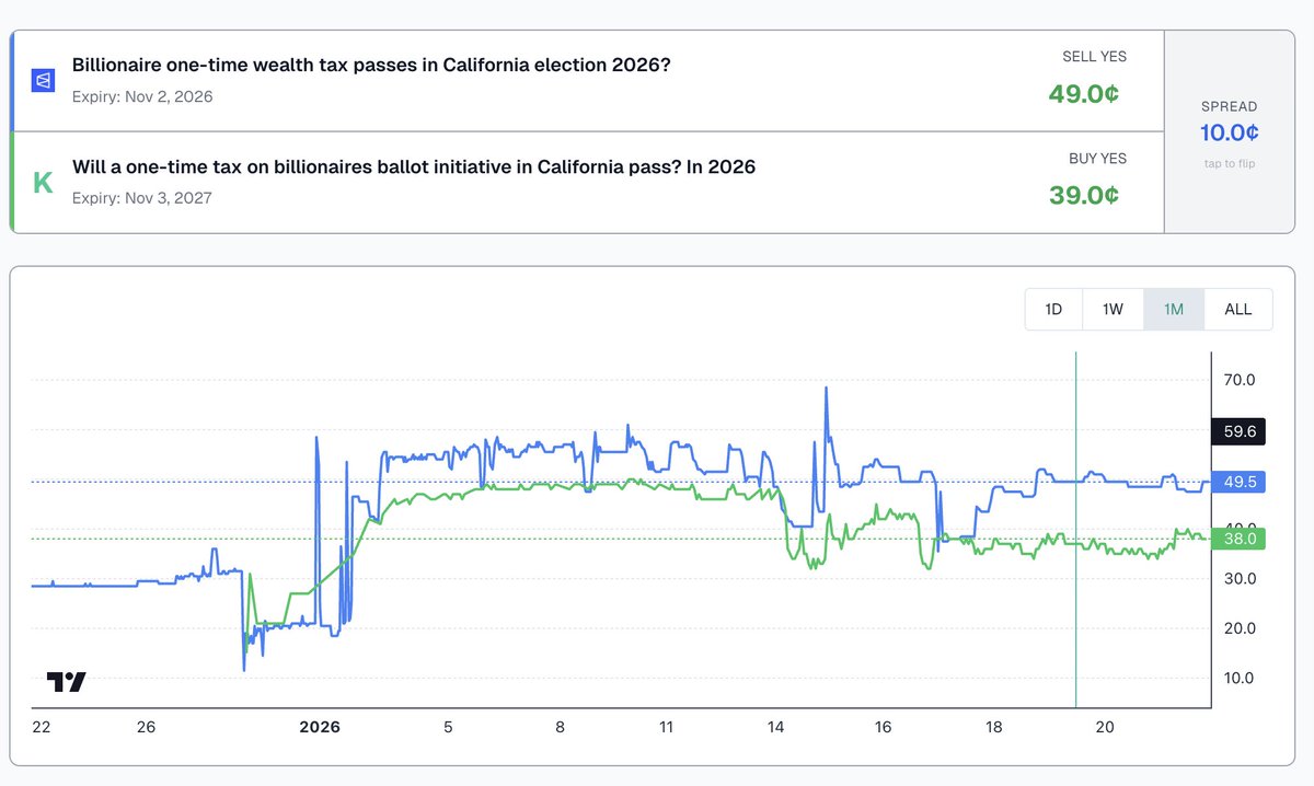 Seize the means of prediction - will California eat the rich?

Make money either way with Akara