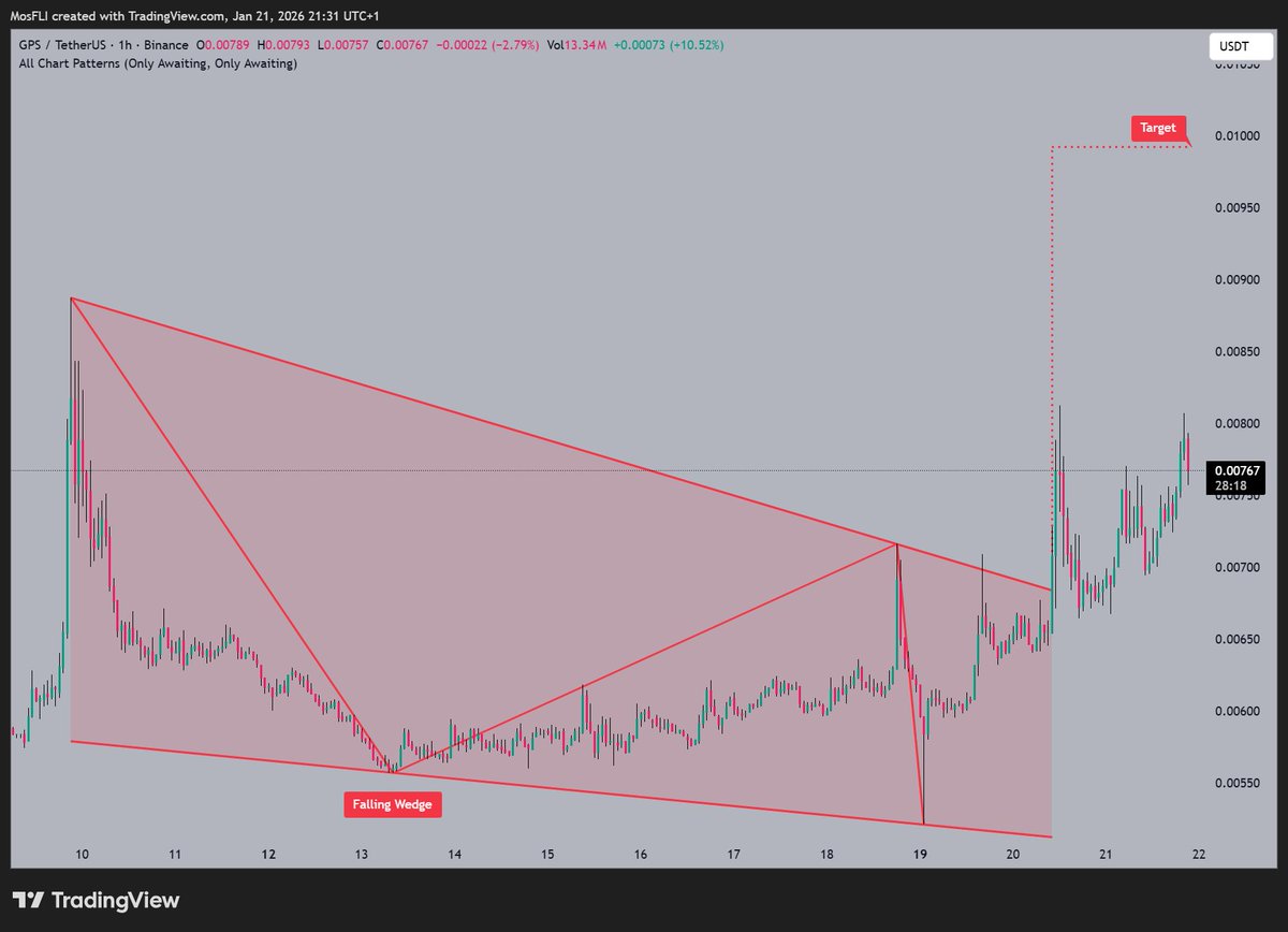 GPS is forming a Falling Wedge pattern 📷 currently trading near $0.00767  as @GoPlusSecurity notes potential upside, targeting $0.01000 if bullish  momentum continues 📷 #GPS #GPSUSDT #crypto #trading #bullish